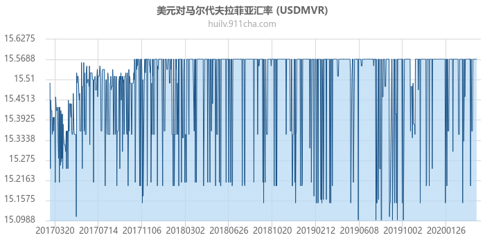 美元对马尔代夫拉菲亚汇率走势图（历史）