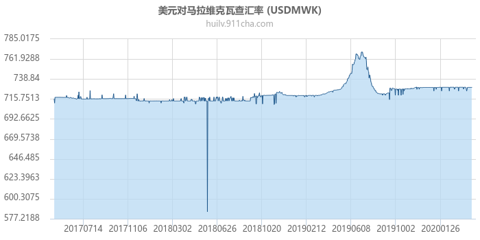 美元对马拉维克瓦查汇率走势图（历史）