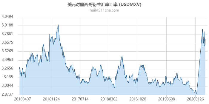 美元对墨西哥衍生汇率汇率走势图（历史）