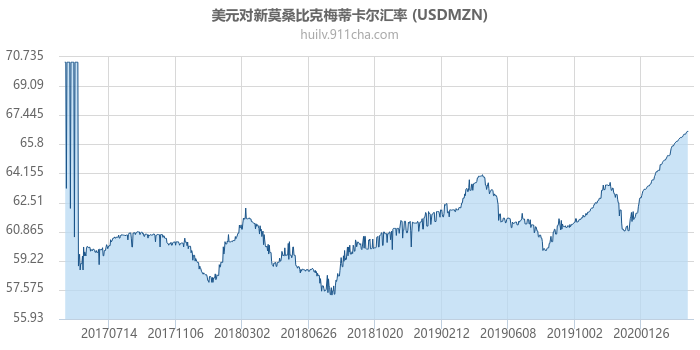 美元对新莫桑比克梅蒂卡尔汇率走势图（历史）