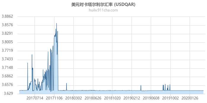 美元对卡塔尔利尔汇率走势图（历史）