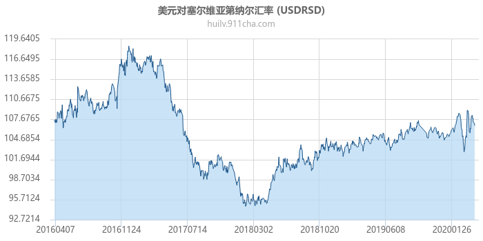 美元对塞尔维亚第纳尔汇率走势图（历史）