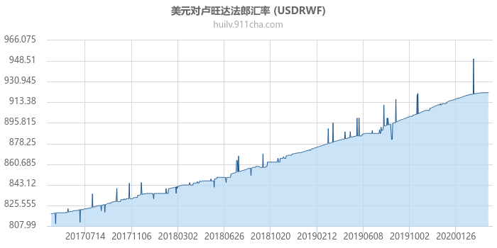 美元对卢旺达法郎汇率走势图（历史）