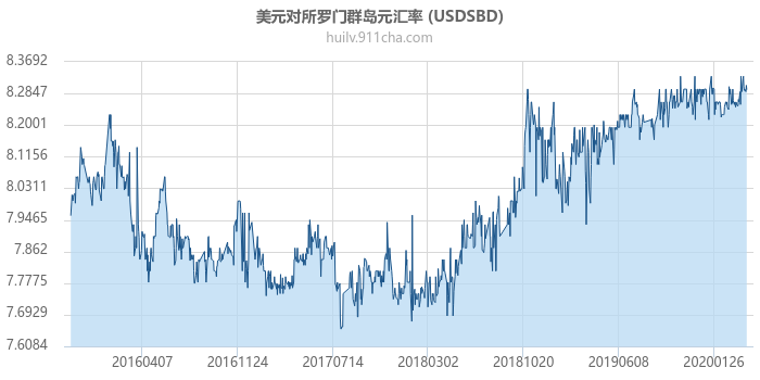 美元对所罗门群岛元汇率走势图（历史）