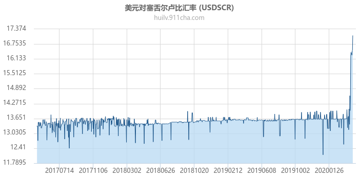 美元对塞舌尔卢比汇率走势图（历史）