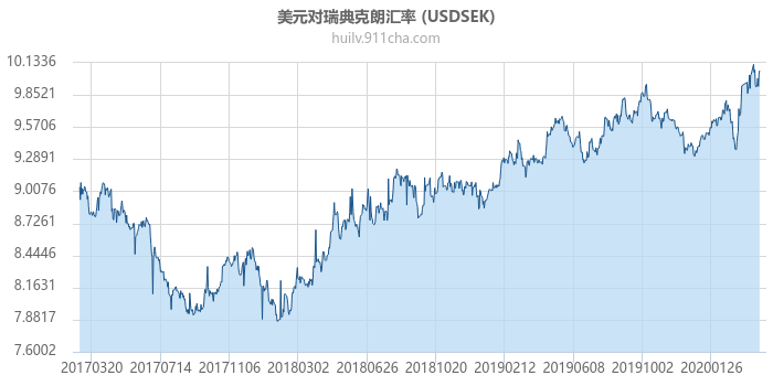 美元对瑞典克朗汇率走势图（历史）