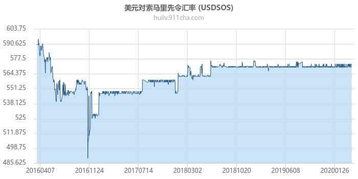 美元对索马里先令汇率走势图（历史）