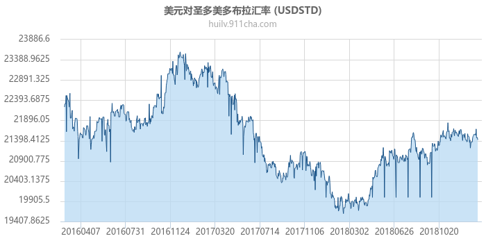 美元对圣多美多布拉汇率走势图（历史）