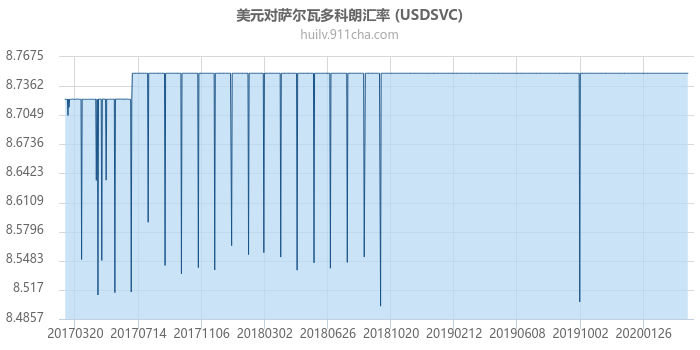 美元对萨尔瓦多科朗汇率走势图（历史）