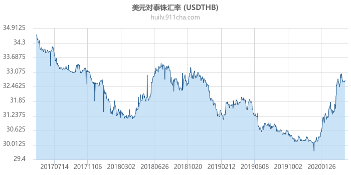 美元对泰铢汇率走势图（历史）