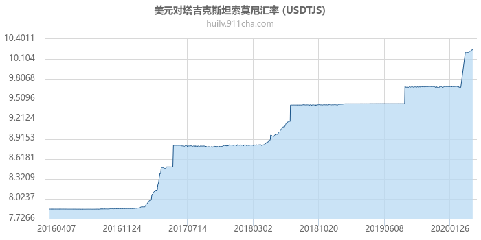 美元对塔吉克斯坦索莫尼汇率走势图（历史）