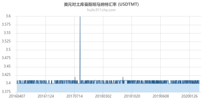 美元对土库曼斯坦马纳特汇率走势图（历史）