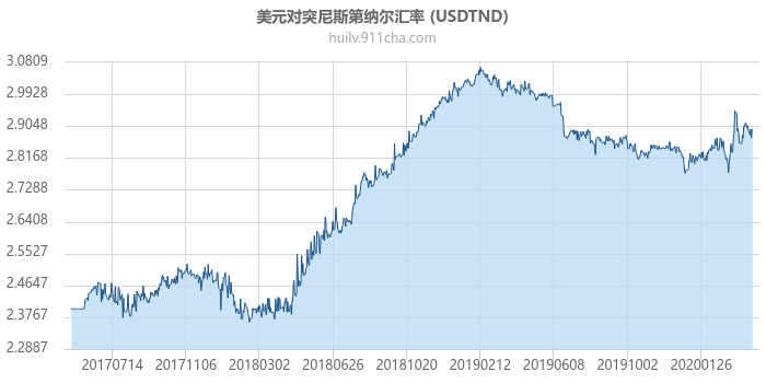 美元对突尼斯第纳尔汇率走势图（历史）