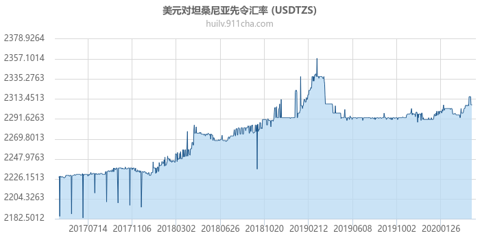 美元对坦桑尼亚先令汇率走势图（历史）