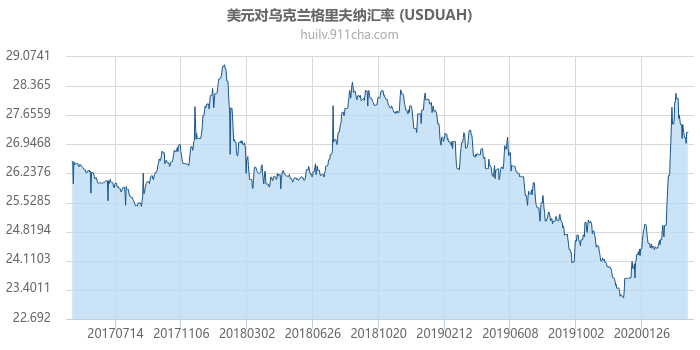 美元对乌克兰格里夫纳汇率走势图（历史）