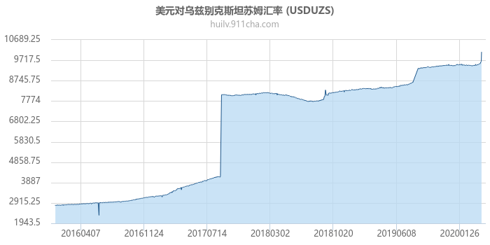 美元对乌兹别克斯坦苏姆汇率走势图（历史）