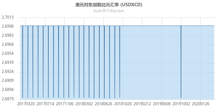 美元对东加勒比元汇率走势图（历史）