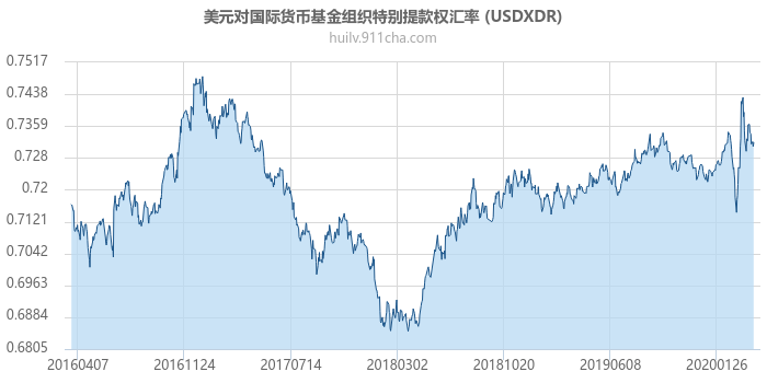 美元对国际货币基金组织特别提款权汇率走势图（历史）