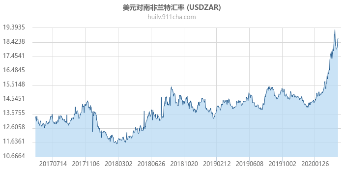 美元对南非兰特汇率走势图（历史）