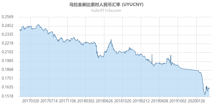 乌拉圭新比索对人民币汇率走势图（历史）