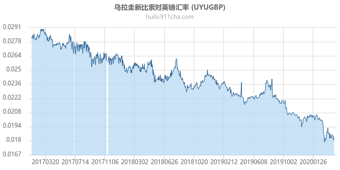 乌拉圭新比索对英镑汇率走势图（历史）