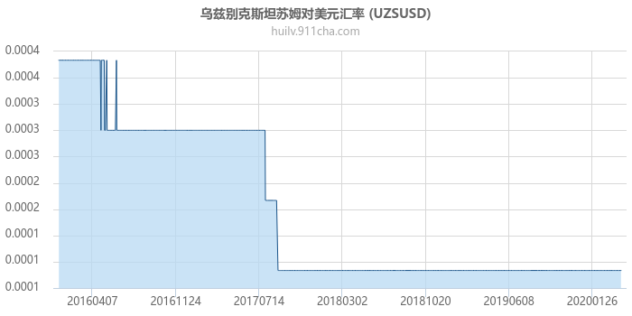 乌兹别克斯坦苏姆对美元汇率走势图（历史）