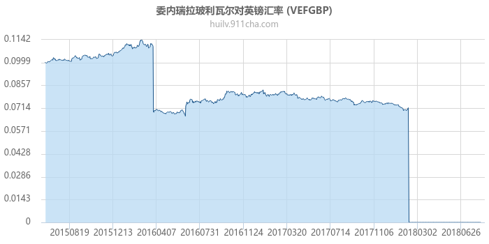 委内瑞拉玻利瓦尔对英镑汇率走势图（历史）