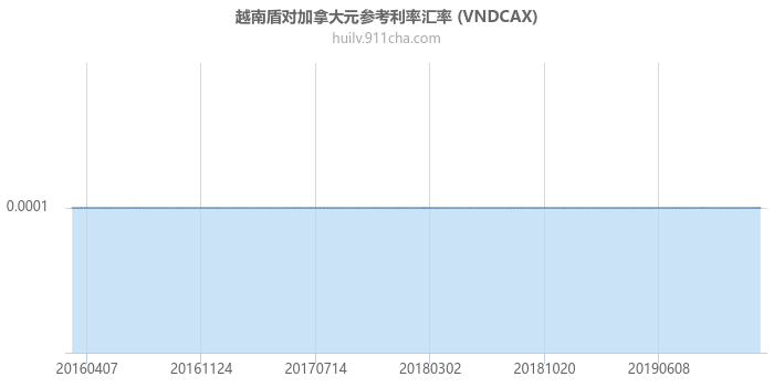 越南盾对加拿大元参考利率汇率走势图（历史）