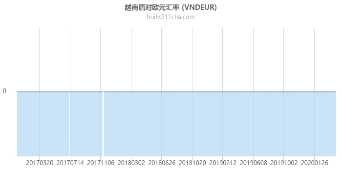 越南盾对欧元汇率走势图（历史）