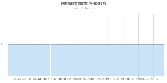 越南盾对英镑汇率走势图（历史）