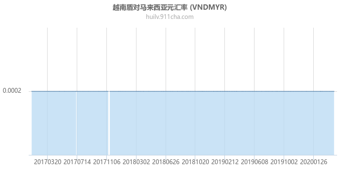 越南盾对马来西亚元汇率走势图（历史）