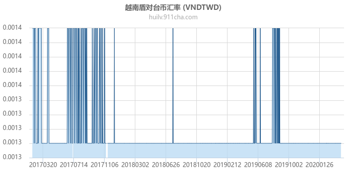 越南盾对台币汇率走势图（历史）