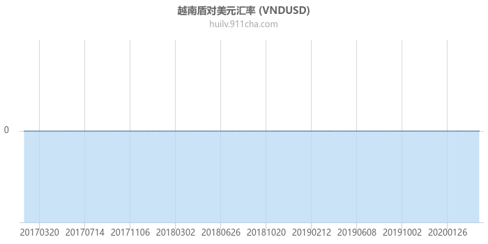 越南盾对美元汇率走势图（历史）