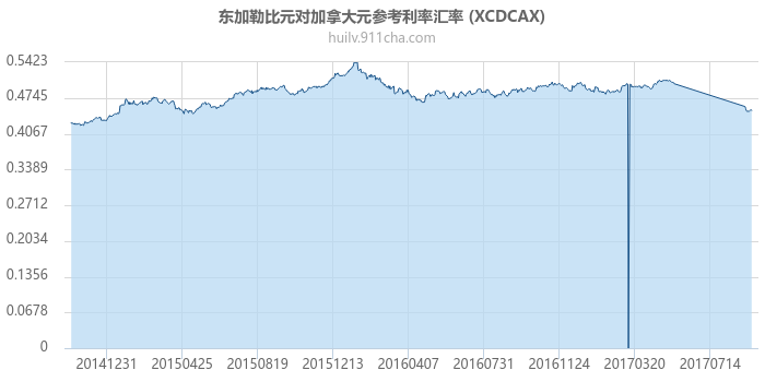 东加勒比元对加拿大元参考利率汇率走势图（历史）