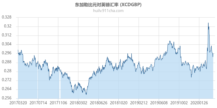 东加勒比元对英镑汇率走势图（历史）