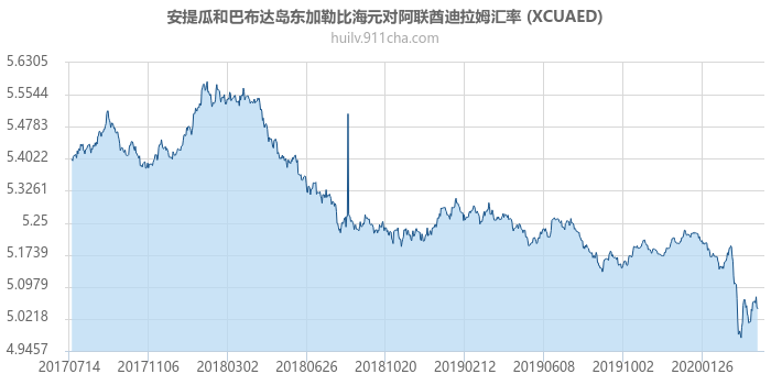 安提瓜和巴布达岛东加勒比海元对阿联酋迪拉姆汇率走势图（历史）