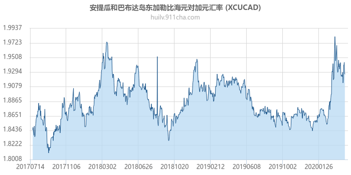 安提瓜和巴布达岛东加勒比海元对加拿大元汇率走势图（历史）