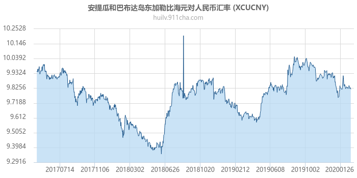 安提瓜和巴布达岛东加勒比海元对人民币汇率走势图（历史）