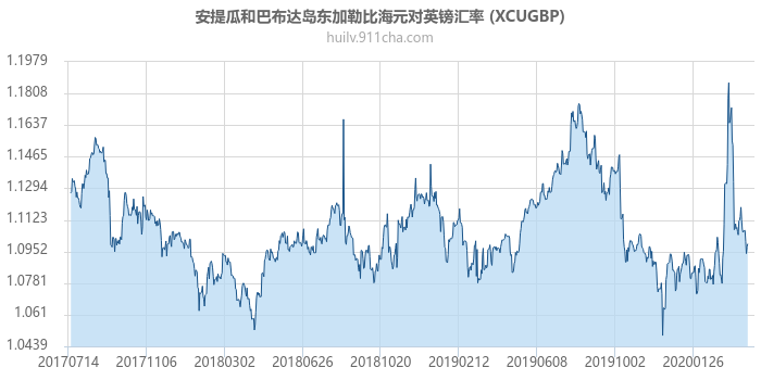 安提瓜和巴布达岛东加勒比海元对英镑汇率走势图（历史）