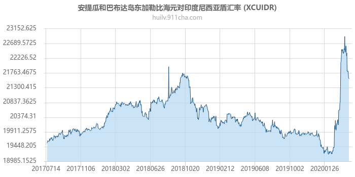 安提瓜和巴布达岛东加勒比海元对印度尼西亚盾汇率走势图（历史）