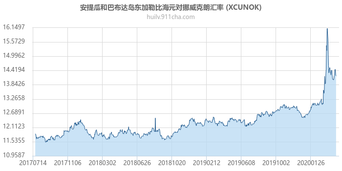 安提瓜和巴布达岛东加勒比海元对挪威克朗汇率走势图（历史）