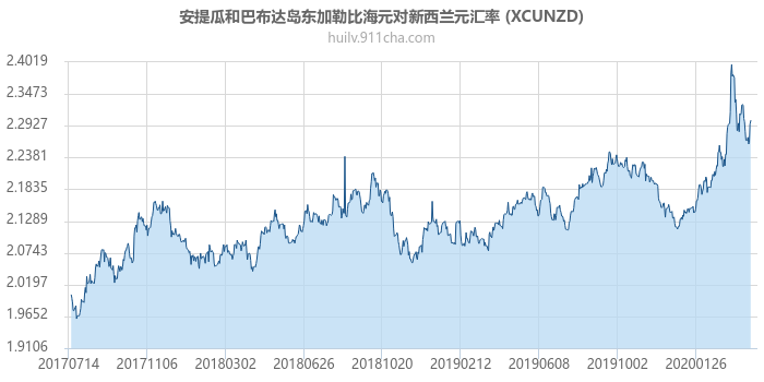 安提瓜和巴布达岛东加勒比海元对新西兰元汇率走势图（历史）