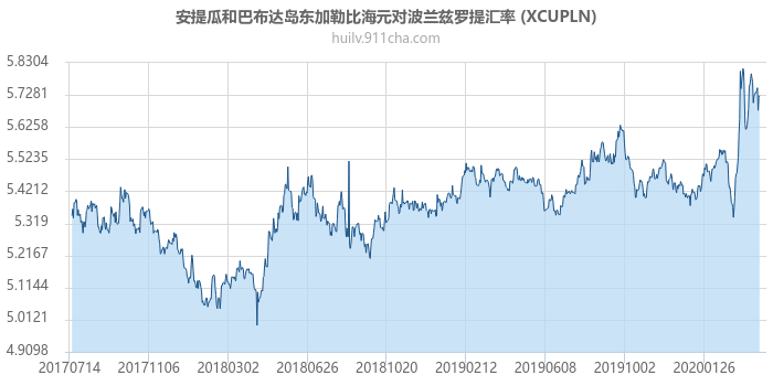 安提瓜和巴布达岛东加勒比海元对波兰兹罗提汇率走势图（历史）