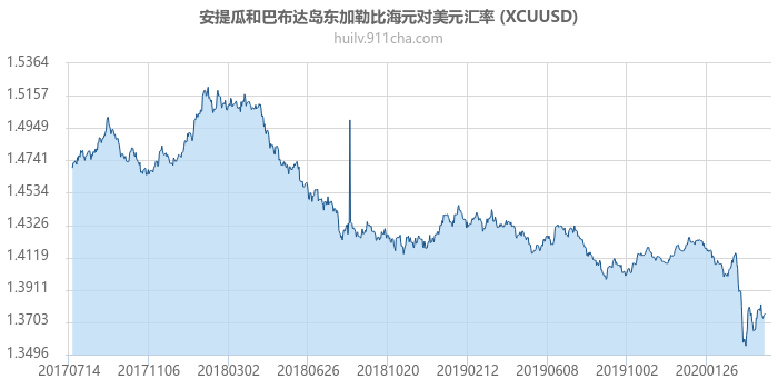 安提瓜和巴布达岛东加勒比海元对美元汇率走势图（历史）