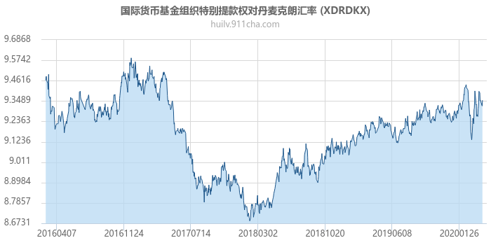 国际货币基金组织特别提款权对丹麦克朗汇率走势图（历史）