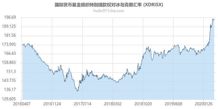 国际货币基金组织特别提款权对冰岛克朗汇率走势图（历史）