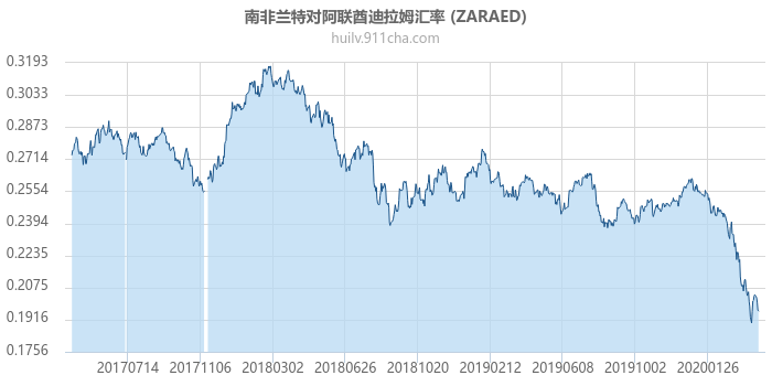 南非兰特对阿联酋迪拉姆汇率走势图（历史）
