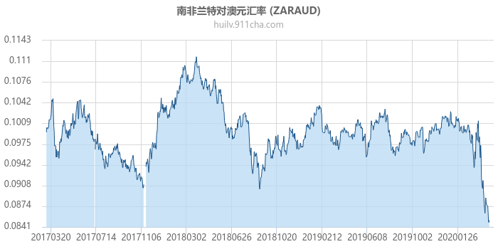 南非兰特对澳大利亚元汇率走势图（历史）