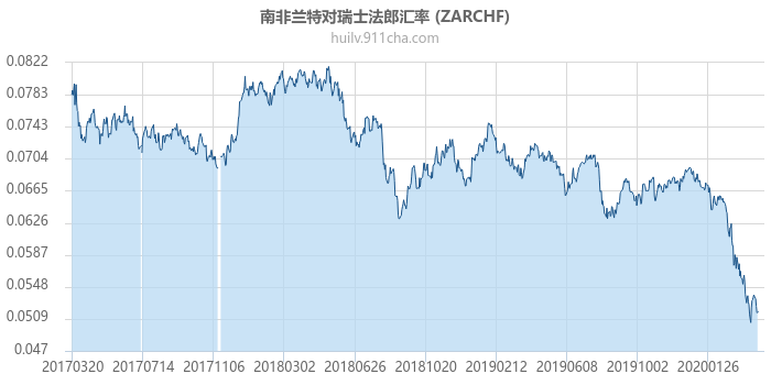 南非兰特对瑞士法郎汇率走势图（历史）