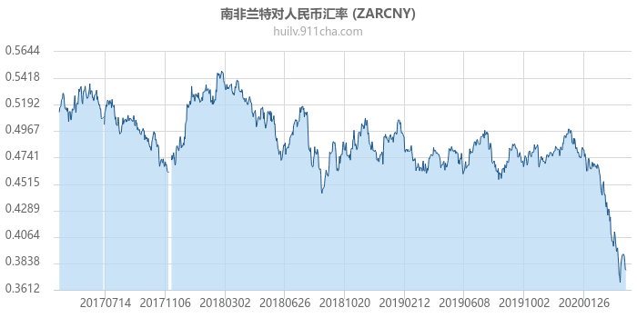 南非兰特对人民币汇率走势图（历史）